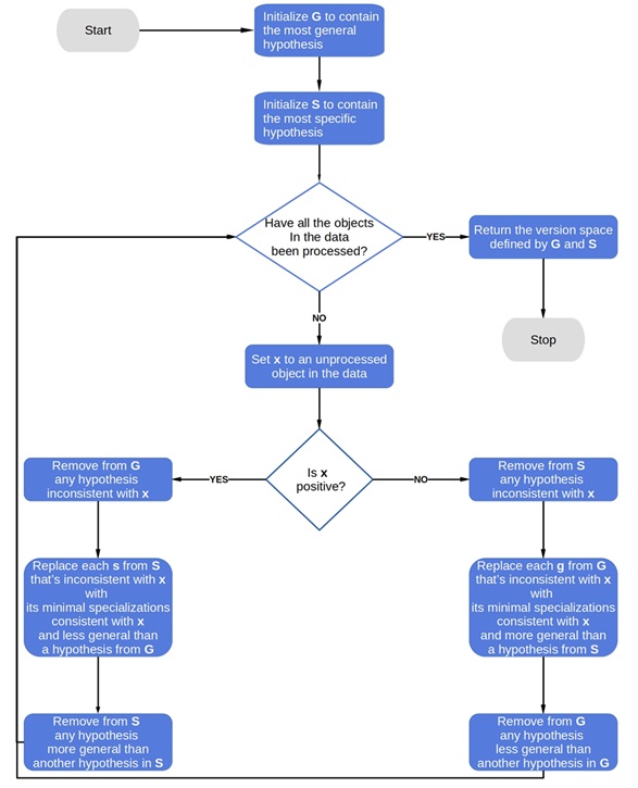 Signal element versus data element